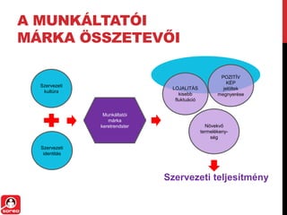 A MUNKÁLTATÓI
MÁRKA ÖSSZETEVŐI
Szervezeti
kultúra
Szervezeti
identitás
Munkáltatói
márka
keretrendster
LOJALITÁS
kisebb
fluktuáció
POZITÍV
KÉP
jelöltek
megnyerése
Növekvő
termelékeny-
ség
Szervezeti ٱíٳéԲ
 