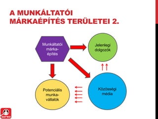 A MUNKÁLTATÓI
MÁRKAÉPÍTÉS TERÜLETEI 2.
Munkáltatói
márka-
építés
Jelenlegi
dolgozók
Potenciális
munka-
vállalók
Közösségi
média
 