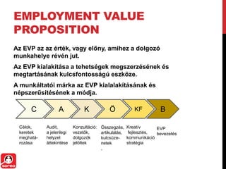 EMPLOYMENT VALUE
PROPOSITION
Az EVP az az érték, vagy előny, amihez a dolgozó
munkahelye révén jut.
Az EVP kialakítása a tehetségek megszerzésének és
megtartásának kulcsfontosságú eszköze.
A munkáltatói márka az EVP kialalakításának és
népszerűsítésének a módja.
C A K Ö KF B
Célok,
keretek
meghatá-
rozása
Audit,
a jelenlegi
helyzet
áttekintése
Konzultáció:
vezetők,
dolgozók
jelöltek
Összegzés,
artikulálás,
kulcsüze-
netek
,
Kreatív
fejlesztés,
kommunikáció
stratégia
EVP
bevezetés
 