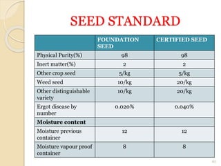 SEED STANDARD
FOUNDATION
SEED
CERTIFIED SEED
Physical Purity(%) 98 98
Inert matter(%) 2 2
Other crop seed 5/kg 5/kg
Weed seed 10/kg 20/kg
Other distinguishable
variety
10/kg 20/kg
Ergot disease by
number
0.020% 0.040%
Moisture content
Moisture previous
container
12 12
Moisture vapour proof
container
8 8
43
 