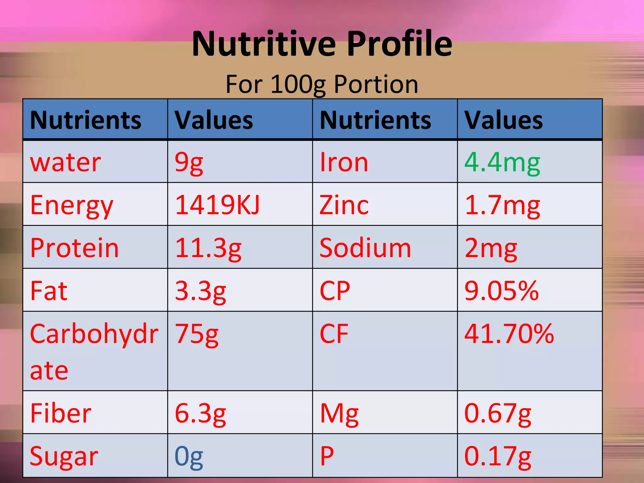 Nutritive Profile
For 100g Portion
Nutrients Values Nutrients Values
water 9g Iron 4.4mg
Energy 1419KJ Zinc 1.7mg
Protein 11.3g Sodium 2mg
Fat 3.3g CP 9.05%
Carbohydr
ate
75g CF 41.70%
Fiber 6.3g Mg 0.67g
Sugar 0g P 0.17g
 