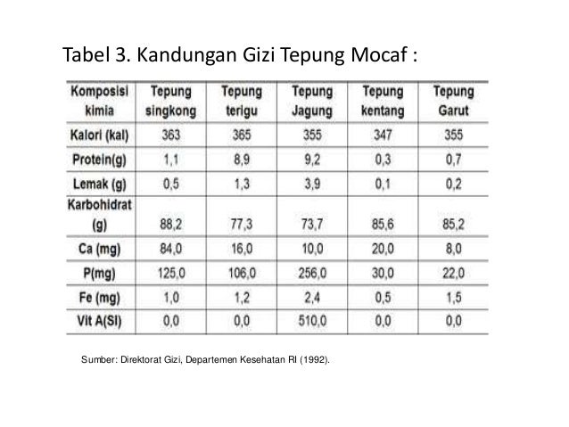 KANDUNGAN GIZI TEPUNG MOCAF PDF