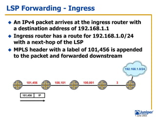 LSP Forwarding - Ingress
 An IPv4 packet arrives at the ingress router with
 a destination address of 192.168.1.1
 Ingress router has a route for 192.168.1.0/24
 with a next-hop of the LSP
 MPLS header with a label of 101,456 is appended
 to the packet and forwarded downstream

                                              192.168.1.0/24



       101,456        108,101   100,001   3



    101,456      IP




                                                     1 June 2003
 