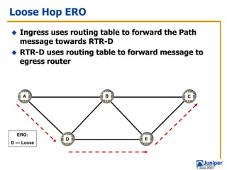 Loose Hop ERO
   Ingress uses routing table to forward the Path
   message towards RTR-D
   RTR-D uses routing table to forward message to
   egress router



    A                   B                    C




  ERO:
              D                   E
D — Loose




                                                 1 June 2003
 
