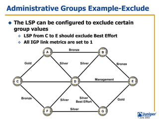 Administrative Groups Example-Exclude
 The LSP can be configured to exclude certain
 group values
       LSP from C to E should exclude Best Effort
       All IGP link metrics are set to 1
                                Bronze
                 A                                   B


       Gold            Silver            Silver                Bronze




                                                  Management
  C                               D                                     E




      Bronze                          Silver                   Gold
                       Silver
                                    Best Effort

                                Silver
                 F                                   G
                                                                            1 June 2003
 