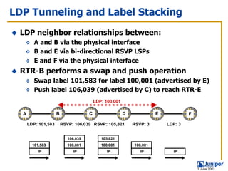 LDP Tunneling and Label Stacking
 LDP neighbor relationships between:
         A and B via the physical interface
         B and E via bi-directional RSVP LSPs
         E and F via the physical interface
 RTR-B performs a swap and push operation
         Swap label 101,583 for label 100,001 (advertised by E)
         Push label 106,039 (advertised by C) to reach RTR-E
                                          LDP: 100,001

  A                  B                C                  D             E            F

      LDP: 101,583       RSVP: 106,039 RSVP: 105,821         RSVP: 3       LDP: 3


                            106,039          105,821
        101,583             100,001          100,001         100,001
          IP                  IP                IP              IP           IP



                                                                                        1 June 2003
 