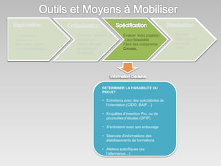 Investigation. 
Découvrir, 
EXPLORER, ouvrir 
vers DES POSSIBLES 
Ordonner, identifier des 
préférences. 
FORMULER DES 
HYPOTHÈSES 
DE PROJET. 
Evaluer le(s) projet(s) 
Leur faisabilité 
Faire des compromis 
CHOISIR. 
DETERMINER LA FAISABILITE DU 
PROJET 
• Entretiens avec des spécialistes de 
l’orientation (CIDO, BAIP…) 
• Enquêtes d’Insertion Pro. ou de 
poursuites d’études (OFIP) 
• S’entretenir avec son entourage 
• Séances d’informations des 
établissements de formations 
• Ateliers spécifiques (ex: 
l’alternance…) 
Planifier. 
Elaborer une 
stratégie. 
AGIR 
 