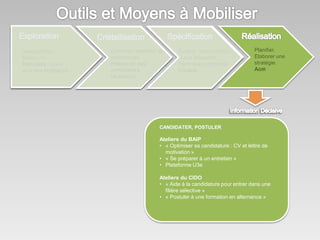 Investigation. 
Découvrir, 
EXPLORER, ouvrir 
vers DES POSSIBLES 
Ordonner, identifier des 
préférences. 
FORMULER DES 
HYPOTHÈSES 
DE PROJET. 
Evaluer le(s) projet(s) 
Leur faisabilité 
Faire des compromis 
CHOISIR. 
Planifier. 
Elaborer une 
stratégie. 
AGIR 
CANDIDATER, POSTULER 
Ateliers du BAIP 
• « Optimiser sa candidature : CV et lettre de 
motivation » 
• « Se préparer à un entretien » 
• Plateforme U3e 
Ateliers du CIDO 
• « Aide à la candidature pour entrer dans une 
filière sélective » 
• « Postuler à une formation en alternance » 
 