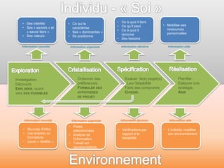 • Ses intérêts 
• Ses « savoirs » et 
« savoir faire » 
• Ses valeurs 
• Ce qui le 
caractérise 
• Ses « dominantes » 
• Se positionne 
• Ce à quoi il tient 
• Ce qu’il peut 
• Ce à quoi il 
renonce 
• Ses besoins 
• Mobilise ses 
ressources 
personnelles 
Information nouvelle Information organisée Information décisive Information utile 
• Sources d’infos 
• Les emplois ou 
formations 
• Leurs « réalités » 
• Pistes 
sélectionnées 
• Analyse de 
l’information. 
• Travail sur 
représentations 
• Vérifications par 
rapport à la 
faisabilité 
• L’individu mobilise 
son environnement 
Investigation. 
Découvrir, 
EXPLORER, ouvrir 
vers DES POSSIBLES 
Ordonner des 
préférences. 
FORMULER DES 
HYPOTHÈSES 
DE PROJET 
Evaluer le(s) projet(s) 
Leur faisabilité 
Faire des compromis 
CHOISIR. 
Planifier. 
Elaborer une 
stratégie. 
AGIR 
Information nouvelle Information organisée Information décisive Information utile 
 