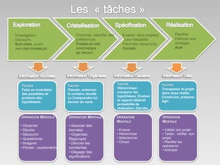Investigation. 
Découvrir, 
EXPLORER, ouvrir 
vers DES POSSIBLES 
TACHES 
Faire un inventaire 
des possibles et 
produire des 
hypothèses. 
Ordonner, identifier des 
préférences. 
FORMULER DES 
HYPOTHÈSES 
DE PROJET. 
Evaluer le(s) projet(s) 
Leur faisabilité 
Faire des compromis 
CHOISIR. 
Planifier. 
Elaborer une 
stratégie. 
AGIR 
TACHES 
Classer, ordonner 
le contenu récolté 
Le Comprendre lui 
donner du sens. 
TACHES 
Hiérarchiser, 
comparer les 
hypothèses. Evaluer 
le rapport désir/et 
probabilité de 
réalisation. Décider. 
TACHES 
Transposer le projet 
dans la/sa réalité. 
Construire, préparer. 
Agir. 
OPÉRATION MENTALE 
• Observer 
• Décrire 
• Découvrir 
• Questionner 
• Imaginer 
• Penser «autrement» 
OPÉRATION MENTALE 
• Associer des 
données 
• Organiser, 
Regrouper 
• Dénoter les 
constantes 
• Dégager des 
significations 
OPÉRATION 
MENTALE 
• Evaluer 
• Hiérarchiser 
• Sélectionner 
• Choisir 
OPÉRATION 
MENTALE 
• Valider son projet 
• Tester , vérifier son 
projet 
• Planifier les 
opérations 
• Anticiper 
 