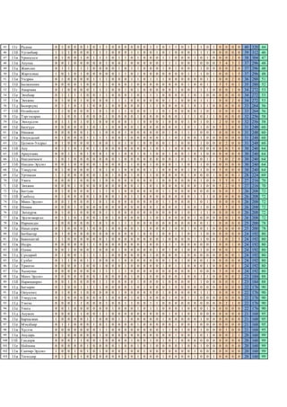 45
46
47
48
49
50
51
52
53
54
55
56
57
58
59
60
61
62
63
64
65
66
67
68
69
70
71
72
73
74
75
76
77
78
79
80
81
82
83
84
85
86
87
88
89
90
91
92
93
94
95
96
97
98
99
100
101
102
103

11г
11б
11и
11и
11а
11а
11и
11ё
11г
11е
11и
11д
11б
11е
11е
11ё
11в
11и
11г
11б
11б
11д
11б
11а
11е
11ё
11ё
11а
11б
11е
11ё
11ё
11в
11в
11а
11ё
11а
11в
11б
11д
11е
11е
11е
11а
11б
11д
11а
11б
11д
11е
11д
11е
11е
11и
11и
11б
11е
11и
11в

Раднаа
Ууганбаяр
Уринцэцэг
Анунаа
Жавхлан
Жаргалмаа
Ундрам
Балжинням
Амарзаяа
Энхбаяр
Энхжин
Болорсувд
Өлзийцэцэг
Тэргэлсаран
Энххүслэн
Билгүүн
Нямжав
Оюундалай
Цолмон-Ундрал
Ану
Ариунзаяа
Нандинчимэг
Нандин-Эрдэнэ
Тэмүүлэн
Уртнасан
Уянга
Энхжин
Баттуяа
Ганболд
Мөнх-Эрдэнэ
Номин
Энхпүрэв
Эрдэнэжаргал
Нармандах
Нацагдорж
Батбаатар
Баянхангай
Индра
Одмаа
Сүндарий
Сүхбат
Урангоо
Халиунаа
Мөнх-Эрдэнэ
Наранцацрал
Батзориг
Оюунтөгс
Тэмүүлэн
Тэнгис
Уянга
Анужин
Бархасжав
Мэндбаяр
Хүслэн
Анударь
Гандорж
Ноённям
Санчир-Эрдэнэ
Төгөлдөр

0
1
0
0
0
1
0
0
0
0
0
0
1
1
0
0
0
0
0
0
0
1
0
0
1
0
0
0
0
0
0
0
0
1
0
0
1
0
0
0
0
0
0
0
0
0
0
0
0
0
0
1
0
0
0
0
0
1
0

1
1
1
0
1
0
1
0
1
1
1
1
1
1
1
0
0
1
1
1
0
0
0
1
1
0
0
1
1
0
0
1
1
0
1
1
1
0
0
1
1
0
0
0
0
1
1
1
0
0
0
0
1
0
1
0
0
0
1

0
1
0
1
1
1
0
0
0
1
0
1
0
0
1
0
0
0
0
1
1
1
1
0
0
0
0
0
0
1
0
0
1
0
0
0
0
0
1
0
1
0
0
0
1
0
0
0
0
1
0
0
1
0
0
0
0
0
1

0
0
0
0
1
0
0
0
0
1
0
0
0
0
0
0
0
0
0
0
1
0
0
0
0
1
1
0
0
0
1
1
0
0
0
0
0
0
0
0
0
0
0
0
0
0
0
0
1
0
1
0
0
0
0
1
0
1
0

0
0
1
0
1
1
0
1
0
1
1
1
0
1
1
0
0
0
0
1
0
0
0
0
0
0
0
0
0
0
0
0
1
0
0
0
0
0
0
1
0
1
0
0
0
1
1
0
1
0
1
0
0
0
0
1
0
0
1

1
0
0
0
1
0
0
0
0
0
0
1
0
0
0
1
1
1
0
0
1
0
0
0
0
0
0
0
0
0
0
0
0
0
1
0
0
1
0
1
1
0
0
0
0
1
0
0
0
0
0
1
0
0
0
0
1
1
0

0
1
1
0
0
0
1
0
1
0
0
0
1
0
1
0
1
1
1
1
0
0
0
1
0
0
0
1
1
1
0
0
0
1
0
0
0
1
1
1
1
0
0
0
0
1
0
0
0
0
0
1
1
0
0
0
0
0
0

1
1
1
0
0
0
1
1
1
1
0
0
0
0
0
1
1
1
0
1
0
0
1
0
1
1
0
1
0
0
0
0
1
0
0
0
0
0
0
1
0
1
1
1
1
1
0
0
0
0
1
0
0
1
1
1
0
1
0

1
1
1
1
0
0
1
1
1
1
0
1
1
1
0
1
0
1
0
0
1
0
0
1
0
0
0
1
0
1
0
1
0
1
1
0
1
0
0
1
0
0
1
0
1
0
0
1
1
0
1
0
1
1
0
0
0
0
0

0
0
0
0
0
0
0
0
0
0
1
0
0
0
0
0
0
0
1
0
0
0
0
0
1
0
0
0
0
0
0
1
1
0
0
0
0
0
0
0
0
0
1
0
0
0
0
0
0
1
0
0
0
0
0
0
0
0
0

0
0
1
0
1
1
0
0
0
0
1
0
1
0
0
0
0
0
0
0
1
1
0
1
0
0
0
1
1
0
0
0
0
1
0
0
0
0
1
0
1
0
1
0
0
0
1
0
0
0
0
1
0
0
0
0
1
0
0

0
0
1
1
0
1
0
0
1
0
1
0
1
0
0
0
1
1
1
0
0
0
1
0
0
0
0
0
0
0
0
0
0
1
0
0
0
0
0
0
0
1
1
0
0
0
0
0
1
0
0
1
0
0
0
0
0
1
0

0
1
0
0
1
0
1
1
0
1
0
0
0
0
1
0
0
0
0
0
0
0
1
0
1
0
0
0
1
0
0
0
0
1
0
0
0
0
0
0
0
0
0
1
0
1
0
1
1
0
0
0
0
0
0
1
0
0
0

0
1
1
0
1
1
1
0
1
0
0
0
0
1
1
1
0
0
1
0
1
0
0
0
0
0
1
0
1
0
0
0
0
0
1
1
0
0
0
0
0
0
0
0
1
0
0
0
0
1
0
0
1
0
0
0
1
0
1

0
0
0
0
0
0
0
0
0
1
0
1
0
0
0
0
0
0
0
0
0
0
0
0
1
0
1
0
0
0
0
0
1
0
1
0
0
1
0
0
0
0
0
1
0
1
0
1
0
0
0
0
0
0
0
0
0
1
0

1
0
0
0
0
0
1
0
0
1
0
1
1
0
0
0
0
0
0
1
1
0
1
1
1
0
0
0
0
0
0
0
1
0
0
0
0
0
0
1
0
0
0
0
0
0
0
0
1
1
0
0
0
0
0
1
1
0
0

1
1
0
0
0
0
1
0
0
1
0
1
1
0
0
0
0
0
0
0
0
0
0
1
0
1
1
0
0
0
1
0
0
0
0
1
0
0
1
0
0
0
0
0
0
0
0
0
1
1
0
0
0
0
0
0
0
0
0

0
0
1
1
1
0
1
0
0
0
0
0
0
0
1
0
0
1
0
1
0
0
0
0
0
0
0
1
0
1
0
0
1
0
0
0
1
1
0
0
0
1
0
0
1
0
1
0
0
0
0
1
0
1
0
1
0
0
1

1
1
1
1
0
0
0
0
0
0
1
0
1
0
0
0
1
1
1
1
1
0
0
0
0
0
0
1
0
1
0
0
0
0
1
0
0
1
1
0
1
0
0
0
0
1
0
1
0
0
1
0
0
1
0
0
0
0
0

1
0
0
1
1
0
0
0
1
0
1
0
0
0
0
0
0
0
1
0
0
1
1
0
0
0
0
0
0
0
0
0
0
0
0
1
0
1
0
0
0
1
0
0
0
0
0
0
0
0
0
0
1
0
1
1
0
0
0

0
0
0
0
0
0
0
0
0
0
0
0
0
1
0
1
1
1
0
0
0
0
1
0
0
0
0
0
0
0
1
1
0
0
0
1
0
0
1
1
1
1
0
1
0
0
0
0
0
1
1
0
0
1
0
0
1
0
0

1
0
0
0
0
1
0
1
0
1
0
1
0
1
1
0
1
0
0
0
1
1
0
1
1
0
0
0
0
0
0
0
0
0
1
0
0
0
0
0
0
0
0
0
0
0
0
1
0
0
0
0
0
0
0
0
0
0
0

1
1
1
1
1
1
0
0
1
0
0
0
0
1
0
1
1
0
1
1
0
0
1
0
0
0
0
0
1
1
0
1
1
0
0
1
1
0
0
0
0
0
1
0
1
0
0
1
0
0
1
0
1
0
1
0
0
1
1

1
1
0
0
1
1
0
0
1
1
1
1
1
0
1
1
0
1
1
0
1
0
1
1
0
1
1
0
1
0
1
1
0
0
0
1
1
0
1
0
0
0
0
1
1
0
1
0
0
0
0
1
0
1
0
0
1
0
0

0
1
1
0
0
0
1
1
1
0
1
1
0
1
0
0
0
0
0
0
0
1
0
0
0
0
0
0
1
1
0
1
0
1
1
0
0
0
0
0
1
1
0
1
0
0
1
0
0
1
0
0
0
0
1
0
0
0
0

1
0
0
0
0
1
1
1
0
0
1
0
1
1
1
0
1
0
0
0
0
1
0
0
1
0
0
0
0
1
0
0
0
1
0
0
0
1
0
0
0
0
0
0
0
0
1
0
0
0
0
0
0
0
0
0
0
0
1

0
0
0
5
0
0
0
5
0
0
0
0
0
0
2
5
0
0
0
0
0
5
0
5
0
5
5
0
0
0
5
0
0
0
0
0
1
0
0
0
0
0
5
0
0
0
0
0
0
0
0
0
0
0
0
0
0
0
0

0
0
0
4
0
0
0
5
0
0
0
0
0
0
0
2
0
0
2
0
0
0
0
0
0
5
2
0
0
0
5
0
0
0
0
0
0
0
0
0
0
0
0
0
0
0
0
0
2
0
0
0
0
1
0
0
0
0
0

0
0
2
3
2
1
2
0
1
0
2
0
0
0
0
0
0
0
0
5
0
2
0
0
0
0
0
3
0
0
0
0
1
0
0
0
2
1
1
0
0
0
0
0
0
0
0
0
1
0
0
0
0
0
2
0
0
0
0

0
0
0
3
0
5
0
2
0
0
0
0
0
0
0
0
0
0
0
0
0
0
0
0
1
5
5
3
0
0
3
0
0
0
0
0
3
0
1
1
0
1
0
2
1
0
0
0
0
0
0
0
0
0
1
0
0
0
0

40
39
38
37
37
37
36
35
34
34
34
33
33
32
32
31
31
31
31
30
30
30
30
30
28
27
27
26
26
26
26
26
26
25
25
24
24
24
24
24
24
24
24
23
23
22
22
22
22
22
21
21
21
21
20
20
20
20
20

320
312
304
296
296
296
288
280
272
272
272
264
264
256
256
248
248
248
248
240
240
240
240
240
224
216
216
208
208
208
208
208
208
200
200
192
192
192
192
192
192
192
192
184
184
176
176
176
176
176
168
168
168
168
160
160
160
160
160

44
46
47
48
48
48
51
52
53
53
53
56
56
58
58
60
60
60
60
64
64
64
64
64
69
70
70
72
72
72
72
72
72
78
78
80
80
80
80
80
80
80
80
88
88
90
90
90
90
90
95
95
95
95
99
99
99
99
99

 