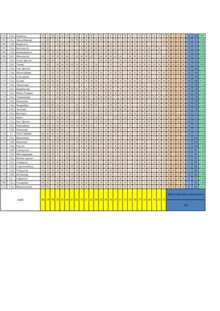 104
105
106
107
108
109
110
111
112
113
114
115
116
117
118
119
120
121
122
123
124
125
126
127
128
129
130
131
132
133
134
135
136
137
138
139
140
141

11и
11е
11б
11д
11в
11б
11е
11б
11в
11в
11д
11д
11в
11е
11е
11е
11е
11в
11б
11е
11а
11д
11е
11б
11
11е
11б
11и
11б
11ё
11а
11е
11ё
11ё
11б
11г
11д
11в

Хасболд
Ариунбаатар
Баярцэцэг
Билгүүн.Б
Бямбажаргал
Мөнгөнзул
Сүлд-Эрдэнэ
Тамир
Ган-Эрдэнэ
Монголбаяр
Сүндэръяа
Хулан
Ариунзаяа
Баярбаатар
Мөнх-Ундрал
Түвшинтөр
Халиунаа
Чадраабал
Энхзаяа
Билгүүн
Бөртэ
Зол-Эрдэнэ
Нямсайхан
Төгөлдөр
УК97100860
Баасанжав
Нямцэцэг
Хүсэлт
Ганхүслэн
Мягмарнаран
Номин-эрдэнэ
Азжаргал
Соронзонболд
Тэмүүлэн
Батбаатар
Сарангоо
Ундармаа
Мөнхцолмон

0
1
0
0
1
0
1
1
1
1
0
0
0
0
0
0
0
0
0
0
0
1
0
1
0
0
0
0
0
0
0
0
0
0
0
0
0
0

1
0
0
0
0
1
0
0
0
1
1
0
0
0
0
1
0
0
1
1
0
1
0
0
0
0
1
0
0
0
0
0
0
0
0
0
0
0

0
1
1
1
0
0
0
1
0
0
0
0
0
1
1
1
0
0
0
0
0
1
0
0
0
1
0
0
0
0
0
0
0
0
0
1
1
1

0
0
0
1
0
0
1
0
0
0
0
0
0
0
0
0
1
0
0
1
0
0
0
0
0
0
0
0
0
0
1
0
0
0
1
0
0
0

0
1
0
1
0
0
0
0
0
0
0
1
0
0
0
0
0
0
0
0
0
0
0
0
0
0
0
0
0
1
0
0
0
0
0
0
0
0

0
1
0
1
0
0
0
0
0
0
0
0
0
0
0
0
0
0
0
0
0
0
0
1
0
0
0
0
0
0
0
0
0
0
0
1
0
0

1
0
1
1
1
1
1
0
1
0
1
0
1
0
0
0
0
1
1
0
1
0
0
1
1
0
1
0
0
1
0
1
0
1
0
0
0
0

0
0
0
1
0
0
1
0
0
0
0
0
1
0
1
1
1
0
0
0
1
0
0
1
1
0
0
1
0
1
0
0
0
0
0
0
0
0

1
0
1
0
1
0
0
0
0
0
0
1
0
1
0
0
1
1
1
0
0
0
0
0
0
0
0
0
1
0
0
0
0
0
0
0
0
0

0
0
0
0
0
0
0
0
0
0
0
0
1
0
0
0
0
0
0
0
0
0
0
0
0
0
0
0
0
0
0
0
0
0
0
0
0
0

0
0
0
0
0
0
1
1
0
0
0
0
0
0
0
1
0
0
0
0
0
1
0
0
0
0
0
0
0
0
0
0
0
0
0
0
0
0

1
0
0
0
0
1
1
0
0
0
0
0
0
0
0
0
0
0
1
1
0
0
1
0
0
0
0
1
0
0
1
0
0
0
0
0
0
0

0
0
1
0
0
0
0
1
1
0
0
1
0
0
1
0
0
1
0
0
0
0
1
0
0
0
0
1
0
0
0
1
0
0
0
0
0
0

0
0
0
0
0
0
0
1
0
1
0
1
0
0
0
0
0
1
0
0
1
0
0
0
0
0
0
0
0
0
0
0
0
0
0
0
0
0

0
1
0
0
0
0
0
0
0
0
1
0
0
0
0
0
0
0
0
0
1
0
0
0
0
0
0
0
1
0
0
0
1
0
0
0
0
0

0
0
0
0
0
0
1
1
1
0
0
0
0
1
0
1
0
0
0
1
0
1
0
0
0
1
0
0
0
1
0
0
0
0
1
0
0
0

0
1
0
0
1
0
0
0
0
0
0
0
1
0
0
1
0
0
0
0
0
0
0
0
1
0
0
0
0
0
0
0
0
0
0
0
0
0

0
0
0
0
0
1
0
1
0
1
1
0
0
1
0
0
0
0
0
1
0
0
1
0
0
1
0
0
0
0
0
0
0
0
0
0
0
0

0
0
0
0
0
0
0
0
1
0
0
0
0
0
0
0
0
0
0
0
0
0
0
1
0
0
0
0
0
0
1
1
1
1
0
0
0
0

1
0
0
0
0
0
0
0
0
0
0
0
0
0
0
0
1
1
1
0
0
0
1
0
1
0
0
0
0
0
0
0
0
0
0
0
0
0

0
0
0
0
0
0
0
0
0
0
0
0
0
0
0
0
0
0
0
0
0
0
0
0
0
0
1
0
0
0
0
0
0
0
0
0
0
0

0
0
0
0
0
0
0
0
0
1
0
1
0
0
0
0
0
0
0
0
0
0
0
0
0
0
0
0
0
0
0
0
0
0
1
1
1
1

0
0
1
0
0
0
0
0
0
0
0
0
1
1
0
0
1
0
0
0
0
0
0
0
0
0
1
1
1
0
0
0
0
0
0
0
0
0

0
0
0
0
1
1
0
0
0
1
1
0
0
0
1
0
0
0
0
0
0
0
0
0
0
1
0
0
0
0
0
0
0
1
0
0
0
0

0
1
1
0
0
1
0
0
0
0
0
0
0
0
0
0
0
0
0
0
0
0
0
0
0
0
0
0
0
0
1
0
0
0
0
0
0
0

0
0
0
1
1
0
0
0
1
0
0
0
0
0
1
0
0
0
0
0
0
0
0
0
0
0
0
0
0
0
0
0
0
0
0
0
0
0

0
0
0
0
0
0
0
0
0
0
0
0
0
0
0
0
0
0
0
0
0
0
0
0
0
0
0
0
0
0
0
1
5
0
0
0
0
0

2
0
0
0
0
0
0
0
0
0
2
2
0
0
0
0
0
0
0
0
1
0
0
0
0
0
0
0
0
1
0
1
0
0
0
0
0
0

2
0
0
0
0
0
0
0
0
0
1
1
0
1
0
0
0
0
1
1
0
0
1
0
0
1
0
0
2
0
0
0
0
1
0
0
1
0

1
0
0
0
0
0
0
0
0
0
0
0
0
0
0
0
0
0
0
0
1
2
0
0
1
0
0
0
0
0
0
0
0
0
1
0
0
0

20
19
19
19
19
19
19
19
18
18
18
18
16
16
16
16
16
16
16
14
14
14
14
14
14
13
13
13
12
12
12
11
11
11
10
9
7
6

160
152
152
152
152
152
152
152
144
144
144
144
128
128
128
128
128
128
128
112
112
112
112
112
112
104
104
104
96
96
96
88
88
88
80
72
56
48

99
105
105
105
105
105
105
105
112
112
112
112
116
116
116
116
116
116
116
123
123
123
123
123
123
129
129
129
132
132
132
135
135
135
138
139
140
141

Нийт сурагчдын дундаж оноо

нийт

40 79 58 29 52 44 67 66 73 11 42 50 42 54 34 55 41 57 55 38 27 35 69 75 63 52
265

 