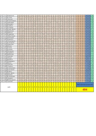 49 11а П.Нармандах 0 0 0 0 0 1 0 1 0 0 1 1 1 0 1 1 1 1 0 1 1 1 0 0 0 0 5 5 0 0 49 392 48
50 11д Б.Тэлмэн 0 1 1 0 0 0 0 1 0 1 1 0 0 1 1 0 0 1 0 1 0 1 1 0 1 0 5 5 0 1 49 392 48
51 11а Г.Дөлгөөн 1 0 1 1 1 1 1 1 0 0 1 1 1 1 1 0 0 1 0 0 0 1 0 0 0 0 5 5 0 0 49 392 48
52 11а Ө.Түвшинжаргал 1 1 1 1 1 0 0 0 0 0 1 1 0 1 1 1 0 1 1 0 0 1 0 0 0 1 5 5 0 0 49 392 48
53 12а А.Биндэрьяа 1 1 1 1 1 1 1 0 1 1 1 1 1 0 0 1 1 0 1 1 0 0 0 0 1 0 1 0 0 0 49 392 48
54 11в Б.Банзарагч 0 1 1 1 1 1 0 0 0 0 0 1 0 0 1 1 1 1 0 1 0 1 0 0 1 0 5 5 0 0 48 384 54
55 11ж Б.Ганбилэг 0 0 1 1 1 1 0 0 1 0 0 1 1 0 1 1 1 1 0 0 0 1 0 0 1 0 5 5 0 0 48 384 54
56 11а Б.Ундармаа 1 0 0 1 0 1 0 1 0 0 0 0 1 1 1 0 0 1 0 1 0 1 0 1 1 0 5 5 0 0 48 384 54
57 11а Б.Танан-Эрдэнэ 0 1 1 0 0 0 0 0 0 0 0 1 1 0 1 1 1 1 1 0 0 1 1 0 1 0 5 5 0 0 47 376 57
58 12а Б.Бадамханд 1 1 0 1 1 1 1 0 1 0 1 1 1 1 1 1 0 1 0 1 0 0 0 0 1 0 0 0 0 0 46 368 58
59 11б Б.Мөнхзул 1 1 1 1 1 1 0 1 0 0 0 1 0 1 1 0 0 1 0 0 0 1 0 0 1 0 5 5 0 0 46 368 58
60 11а О.Сарантуяа 1 1 1 1 1 1 0 0 0 1 1 0 1 0 1 0 0 1 0 1 0 1 0 0 0 0 5 5 0 0 46 368 58
61 11г Э.Мөнх-Одхон 1 0 0 1 1 1 0 0 0 0 1 1 0 1 1 0 0 1 0 1 0 1 0 0 0 1 5 5 0 0 46 368 58
62 11а А.Цэндсүрэн 1 0 0 1 1 1 0 0 1 0 0 0 0 1 1 0 1 1 0 1 0 1 0 0 1 0 5 5 0 0 46 368 58
63 12б З.Ононтуул 0 0 1 1 1 1 1 0 1 1 1 1 0 1 0 1 0 0 1 1 0 0 0 0 1 0 0 2 2 0 45 360 63
64 11а С.Номинэрдэнэ 1 0 0 1 1 1 0 0 0 0 1 1 0 0 1 0 1 1 1 1 0 1 0 0 0 0 5 5 0 0 45 360 63
65 11а Х.Соёлэрдэнэ 1 0 0 1 0 0 0 0 0 0 1 0 0 0 1 0 1 1 1 1 1 1 0 1 0 0 5 5 0 0 45 360 63
66 12а О.Баясгалан 0 1 1 1 1 1 1 1 0 0 1 1 1 1 0 0 1 0 0 1 1 0 0 0 1 0 1 0 0 0 45 360 63
67 11ж Б.Номин 1 1 1 1 0 1 0 0 0 0 0 1 0 0 1 1 1 1 0 1 0 1 0 0 0 0 5 5 0 0 44 352 67
68 12а Х.Тэнгис 1 1 1 1 1 1 1 1 0 0 0 0 1 0 0 1 1 1 1 1 0 1 0 0 0 0 1 0 0 0 43 344 68
69 11а Б.Анужин 0 0 1 1 1 0 1 0 0 0 0 0 1 1 1 0 1 1 0 1 0 1 0 0 0 0 5 5 0 0 42 336 69
70 11ж Ч.Болортуяа 0 0 1 1 1 1 0 0 0 0 0 1 0 1 1 0 1 1 0 0 1 1 0 0 0 0 5 5 0 0 42 336 69
71 11д Б.Уранбилэг 0 1 1 1 1 1 0 0 0 0 1 0 0 0 1 0 1 1 0 1 0 1 0 0 0 0 5 5 0 0 41 328 71
72 12б Б.Мичидмаа 0 1 0 1 1 1 1 1 1 1 1 0 0 1 0 0 0 1 0 0 0 1 0 0 0 1 1 0 0 2 41 328 71
73 11а Т.Дөлгөөн 0 0 0 1 1 1 0 0 0 0 1 1 0 0 1 0 1 1 0 0 0 1 0 0 1 0 5 5 0 0 40 320 73
74 12а Г.Номин 0 0 0 1 1 1 0 0 1 0 1 0 1 1 1 1 1 1 0 1 1 0 0 0 0 0 0 0 0 0 39 312 74
75 12а Б.Батбилэг 1 0 0 1 1 1 1 0 1 0 1 1 1 0 0 0 1 0 0 1 1 1 0 0 0 0 0 0 0 0 39 312 74
76 12б Ч.Өнөржаргал 0 1 1 1 1 1 1 1 1 0 0 1 1 1 0 0 1 0 0 1 0 0 0 0 0 0 0 0 2 0 38 304 76
77 12а Б.Батгал 1 1 0 1 1 1 1 0 1 1 1 0 0 1 0 0 0 0 1 1 0 0 0 1 0 0 0 0 0 0 37 296 77
78 12а Э.Дөлгөөн 1 1 0 1 0 1 0 0 0 1 1 1 0 1 1 1 0 0 0 1 0 0 0 0 1 0 0 0 0 0 35 280 78
79 12б Г.Энхболд 1 0 1 1 1 1 1 0 1 0 1 0 0 0 1 0 0 0 0 1 0 0 0 0 0 0 1 0 2 3 33 264 79
80 11а А.Сайханчимэг 0 0 0 1 0 0 0 0 0 0 0 0 0 0 1 0 1 1 0 1 0 1 0 0 1 0 5 5 0 0 33 264 79
81 12а Н.Төгсмандах 1 0 0 1 1 1 1 0 0 0 1 0 0 1 0 1 0 0 0 1 0 0 0 0 0 0 0 0 2 3 30 240 81
82 12б М.Оргил 1 1 0 1 1 1 1 0 0 0 1 0 0 0 0 1 0 0 0 1 1 0 0 0 0 0 1 0 0 0 29 232 82
83 12а Н.Бат-Эрдэнэ 0 0 1 1 0 1 0 1 0 0 0 0 1 0 0 1 0 1 0 1 0 1 0 0 0 0 0 0 0 0 27 216 83
84 12б Б.Нинжин 0 1 1 1 0 0 0 0 0 0 0 0 1 0 0 1 1 1 0 0 1 0 0 0 0 0 0 0 1 0 23 184 84
85 12а М.Лхагвадорж 0 1 0 1 0 1 0 0 0 0 1 0 1 0 0 0 0 0 0 1 0 0 0 1 0 0 1 0 0 0 22 176 85
86 12б Г.Банзрагч 0 0 0 1 0 1 0 1 0 0 0 0 0 1 0 0 0 1 1 1 0 0 0 0 0 0 0 0 0 0 21 168 86
87 12б БЯ.Оюунэрдэнэ 1 0 1 0 1 0 0 0 1 0 0 0 1 0 0 0 0 0 0 0 1 0 0 0 0 0 0 0 0 0 16 128 87
88 12а Г.Дөлгөөн 0 0 0 0 1 0 0 0 0 0 0 0 0 0 0 1 0 0 0 0 0 0 1 0 1 0 0 0 0 0 13 104 88
404
57
56
68
81
76
75
32
34
34
25
56
56
59
49
Нийт сурагчдын дундаж оноо
12
25
41
11
нийт
72
31
73
26
62
65
54
57
 