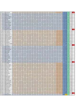 46
47
48
49
50
51
52
53
54
55
56
57
58
59
60
61
62
63
64
65
66
67
68
69
70
71
72
73
74
75
76
77
78
79
80
81
82
83
84
85
86
87
88
89
90
91
92
93
94
95
96
97
98
99
100
101
102
103
104

11б
11в
11в
11в
11в
11в
11в
11в
11в
11в
11в
11в
11в
11г
11г
11г
11г
11г
11г
11г
11г
11г
11г
11г
11д
11д
11д
11д
11д
11д
11д
11д
11д
11д
11д
11д
11е
11е
11е
11е
11е
11е
11е
11е
11е
11е
11е
11е
11е
11е
11е
11е
11е
11е
11е
11е
11е
11е
11ё

Батбаатар
Хүслэн
Нямжав
Эрдэнэжаргал
Нармандах
Индра
Төгөлдөр
Бямбажаргал
Ган-Эрдэнэ
Монголбаяр
Ариунзаяа
Чадраабал
Мөнхцолмон
Тэмүүжин
Галмандах
Лхагвацэнд
Мандухай
Номин-эрдэнэ
Магнайбаяр
Болортуяа
Раднаа
Амарзаяа
Цолмон-Ундрал
Сарангоо
Бат-Оргил
Болорсувд
Нандинчимэг
Сүндарий
Батзориг
Тэнгис
Анужин
Билгүүн.Б
Сүндэръяа
Хулан
Зол-Эрдэнэ
Ундармаа
Энхбаяр
Тэргэлсаран
Энххүслэн
Уртнасан
Мөнх-Эрдэнэ
Сүхбат
Урангоо
Халиунаа
Уянга
Бархасжав
Мэндбаяр
Ноённям
Ариунбаатар
Сүлд-Эрдэнэ
Баярбаатар
Мөнх-Ундрал
Түвшинтөр
Халиунаа
Билгүүн
Нямсайхан
Баасанжав
Азжаргал
Шаравжамц

0
1
0
0
1
0
0
1
1
1
0
0
0
0
0
0
0
0
0
0
0
0
0
0
1
0
1
0
0
0
0
0
0
0
1
0
0
1
0
1
0
0
0
0
0
1
0
0
1
1
0
0
0
0
0
0
0
0
1

0
1
0
1
0
0
1
0
0
1
0
0
0
1
1
1
1
1
1
1
1
1
1
0
1
1
0
1
1
0
0
0
1
0
1
0
1
1
1
1
0
1
0
0
0
0
1
0
0
0
0
0
1
0
1
0
0
0
1

0
0
0
1
0
0
1
0
0
0
0
0
1
0
0
1
1
0
0
1
0
0
0
1
1
1
1
0
0
0
0
1
0
0
1
1
1
0
1
0
1
1
0
0
1
0
1
0
1
0
1
1
1
0
0
0
1
0
1

1
1
0
0
0
0
0
0
0
0
0
0
0
0
1
1
1
0
0
1
0
0
0
0
0
0
0
0
0
1
1
1
0
0
0
0
1
0
0
0
0
0
0
0
0
0
0
0
0
1
0
0
0
1
1
0
0
0
1

0
0
0
1
0
0
1
0
0
0
0
0
0
0
0
1
1
0
1
1
0
0
0
0
1
1
0
1
1
1
1
1
0
1
0
0
1
1
1
0
0
0
1
0
0
0
0
0
1
0
0
0
0
0
0
0
0
0
0

0
1
1
0
0
1
0
0
0
0
0
0
0
1
0
0
0
0
0
0
1
0
0
1
0
1
0
1
1
0
0
1
0
0
0
0
0
0
0
0
0
1
0
0
0
1
0
1
1
0
0
0
0
0
0
0
0
0
1

0
1
1
0
1
1
0
1
1
0
1
1
0
1
1
0
0
1
1
0
0
1
1
0
1
0
0
1
1
0
0
1
1
0
0
0
0
0
1
0
1
1
0
0
0
1
1
0
0
1
0
0
0
0
0
0
0
1
0

0
0
1
1
0
0
0
0
0
0
1
0
0
1
1
1
1
0
1
1
1
1
0
0
1
0
0
1
1
0
1
1
0
0
0
0
1
0
0
1
0
0
1
1
0
0
0
0
0
1
0
1
1
1
0
0
0
0
0

0
0
0
0
1
0
0
1
0
0
0
1
0
1
1
1
1
1
1
1
1
1
0
0
1
1
0
1
0
1
1
0
0
1
0
0
1
1
0
0
1
0
0
1
0
0
1
0
0
0
1
0
0
1
0
0
0
0
1

0
0
0
1
0
0
0
0
0
0
1
0
0
1
0
0
0
0
1
0
0
0
1
0
0
0
0
0
0
0
0
0
0
0
0
0
0
0
0
1
0
0
0
1
1
0
0
0
0
0
0
0
0
0
0
0
0
0
0

0
1
0
0
1
0
0
0
0
0
0
0
0
1
1
1
0
0
0
0
0
0
0
0
1
0
1
0
0
0
0
0
0
0
1
0
0
0
0
0
0
1
0
1
0
1
0
1
0
1
0
0
1
0
0
0
0
0
0

0
1
1
0
1
0
0
0
0
0
0
0
0
1
1
0
0
1
1
1
0
1
1
0
1
0
0
0
0
1
0
0
0
0
0
0
0
0
0
0
0
0
1
1
0
1
0
0
0
1
0
0
0
0
1
1
0
0
1

0
0
0
0
1
0
0
0
1
0
0
1
0
1
1
0
1
0
0
0
0
0
0
0
1
0
0
0
1
1
0
0
0
1
0
0
1
0
1
1
0
0
0
0
0
0
0
0
0
0
0
1
0
0
0
1
0
1
0

0
0
0
0
0
0
1
0
0
1
0
1
0
1
1
0
0
0
1
0
0
1
1
0
0
0
0
0
0
0
0
0
0
1
0
0
0
1
1
0
0
0
0
0
1
0
1
1
0
0
0
0
0
0
0
0
0
0
0

0
0
0
1
0
1
0
0
0
0
0
0
0
0
1
1
0
0
0
1
0
0
0
0
1
1
0
0
1
0
0
0
1
0
0
0
1
0
0
1
0
0
0
0
0
0
0
0
1
0
0
0
0
0
0
0
0
0
1

1
1
0
1
0
0
0
0
1
0
0
0
0
1
1
1
1
1
1
1
1
0
0
0
1
1
0
1
0
1
0
0
0
0
1
0
1
0
0
1
0
0
0
0
1
0
0
1
0
1
1
0
1
0
1
0
1
0
1

0
0
0
0
0
0
0
1
0
0
1
0
0
0
0
1
1
0
0
0
1
0
0
0
0
1
0
0
0
1
0
0
0
0
0
0
1
0
0
0
0
0
0
0
1
0
0
0
1
0
0
0
1
0
0
0
0
0
1

0
0
0
1
0
1
1
0
0
1
0
0
0
0
0
0
0
0
1
0
0
0
0
0
1
0
0
0
0
0
0
0
1
0
0
0
0
0
1
0
1
0
1
0
0
1
0
0
0
0
1
0
0
0
1
1
1
0
0

0
0
1
0
0
1
0
0
1
0
0
0
0
1
1
0
1
0
0
0
1
0
1
0
1
0
0
0
1
0
1
0
0
0
0
0
0
0
0
0
1
1
0
0
0
0
0
0
0
0
0
0
0
0
0
0
0
1
1

0
0
0
0
0
1
0
0
0
0
0
1
0
1
0
1
0
1
0
1
1
1
1
0
0
0
1
0
0
0
0
0
0
0
0
0
0
0
0
0
0
0
1
0
0
0
1
0
0
0
0
0
0
1
0
1
0
0
0

0
1
1
0
0
0
0
0
0
0
0
0
0
0
0
0
0
1
0
0
0
0
0
0
0
0
0
1
0
0
1
0
0
0
0
0
0
1
0
0
0
1
1
0
1
0
0
1
0
0
0
0
0
0
0
0
0
0
1

1
1
1
0
0
0
0
0
0
1
0
0
1
0
0
0
0
0
0
0
1
0
0
1
0
1
1
0
0
0
0
0
0
1
0
1
1
1
1
1
0
0
0
0
0
0
0
0
0
0
0
0
0
0
0
0
0
0
0

0
0
1
1
0
0
1
0
0
0
1
0
0
1
1
0
0
0
1
0
1
1
1
0
0
0
0
0
0
0
1
0
0
0
0
0
0
1
0
0
1
0
0
1
0
0
1
0
0
0
1
0
0
1
0
0
0
0
1

0
0
0
0
0
0
0
1
0
1
0
0
0
1
1
1
1
1
1
1
1
1
1
0
0
1
0
0
0
0
0
0
1
0
0
0
1
0
1
0
0
0
0
0
0
1
0
1
0
0
0
1
0
0
0
0
1
0
1

0
1
0
0
1
0
0
0
0
0
0
0
0
1
1
0
1
1
0
0
0
1
0
0
1
1
1
0
0
0
0
0
0
0
0
0
0
1
0
0
1
1
1
0
1
0
0
0
1
0
0
0
0
0
0
0
0
0
1

0
1
1
0
1
1
1
1
1
0
0
0
0
0
0
1
1
1
0
1
1
0
0
0
0
0
1
0
0
0
0
1
0
0
0
0
0
1
1
1
1
0
0
0
0
0
0
0
0
0
0
1
0
0
0
0
0
0
1

0
5
0
0
0
0
0
0
0
0
0
0
0
5
5
5
5
5
0
5
0
0
0
0
0
0
5
0
0
0
0
0
0
0
0
0
0
0
2
0
0
0
0
5
0
0
0
0
0
0
0
0
0
0
0
0
0
1
5

0
0
0
0
0
0
0
0
0
0
0
0
0
2
2
0
0
2
2
0
0
0
2
0
0
0
0
0
0
2
0
0
2
2
0
0
0
0
0
0
0
0
0
0
0
0
0
0
0
0
0
0
0
0
0
0
0
1
5

0
5
0
1
0
1
0
0
0
0
0
0
0
2
2
0
0
2
2
0
0
1
0
0
0
0
2
0
0
1
0
0
1
1
0
1
0
0
0
0
0
0
0
0
0
0
0
0
0
0
1
0
0
0
1
1
1
0
3

1
0
0
0
0
0
0
0
0
0
0
0
0
0
0
0
0
0
1
0
0
0
0
0
0
0
0
1
0
0
0
0
0
0
2
0
0
0
0
1
0
0
1
0
0
0
0
0
0
0
0
0
0
0
0
0
0
0
3

10
47
31
26
25
24
20
19
18
18
16
16
6
60
55
43
43
43
41
40
40
34
31
9
42
33
30
24
22
22
21
19
18
18
14
7
34
32
32
28
26
24
24
24
22
21
21
20
19
19
16
16
16
16
14
14
13
11
65

80
376
248
208
200
192
160
152
144
144
128
128
48
480
440
344
344
344
328
320
320
272
248
72
336
264
240
192
176
176
168
152
144
144
112
56
272
256
256
224
208
192
192
192
176
168
168
160
152
152
128
128
128
128
112
112
104
88
520

138
34
60
72
78
80
99
105
112
112
116
116
141
17
22
38
38
38
43
44
44
53
60
139
42
56
64
80
90
90
95
105
112
112
123
140
53
58
58
69
72
80
80
80
90
95
95
99
105
105
116
116
116
116
123
123
129
135
12

21
1
2
3
4
5
6
7
8
9
10
11
12
1
2
3
4
5
6
7
8
9
10
11
1
2
3
4
5
6
7
8
9
10
11
12
1
2
3
4
5
6
7
8
9
10
11
12
13
14
15
16
17
18
19
20
21
22
1

224

177

319

180

168

 