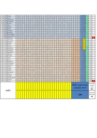 105
106
107
108
109
110
111
112
113
114
115
116
117
118
119
120
121
122
123
124
125
126
127
128
129
130
131
132
133
134
135
136
137
138
139
140
141

11ё
11ё
11ё
11ё
11ё
11ё
11ё
11ё
11ё
11ё
11ё
11ё
11ё
11и
11и
11и
11и
11и
11и
11и
11и
11и
11и
11и
11и
11и
11и
11и
11и
11и
11и
11и
11и
11и
11и
11и
11и

Молор
Түшиг
Үүрийнтуяа
Балжинням
Билгүүн
Уянга
Энхжин
Номин
Энхпүрэв
Батбаатар
Мягмарнаран
Соронзонболд
Тэмүүлэн
Тэргэл-Од
Билгүүтэй
Батбаяр
Булган
Энхтулга
Болорцэцэг
Галбадрах
Пүрэвдагва
Анужин
Батхишиг
Тэргэл
Хулан
Баярнэмэх
Сүнжидмаа
Уринцэцэг
Анунаа
Ундрам
Энхжин
Оюундалай
Хүслэн
Анударь
Санчир-Эрдэнэ
Хасболд
Хүсэлт

0
0
0
0
0
0
0
0
0
0
0
0
0
1
1
1
1
0
0
0
0
0
1
1
0
0
1
0
0
0
0
0
0
0
1
0
0

0
0
0
0
0
0
0
0
1
1
0
0
0
1
1
1
1
1
1
1
1
1
1
1
1
1
1
1
0
1
1
1
0
1
0
1
0

1
1
0
0
0
0
0
0
0
0
0
0
0
1
1
1
1
1
0
0
0
1
0
0
1
0
1
0
1
0
0
0
0
0
0
0
0

1
0
1
0
0
1
1
1
1
0
0
0
0
1
0
0
0
0
0
0
0
1
0
1
0
0
1
0
0
0
0
0
0
0
1
0
0

1
1
1
1
0
0
0
0
0
0
1
0
0
0
1
1
1
1
1
0
0
0
1
1
0
0
0
1
0
0
1
0
0
0
0
0
0

0
0
0
0
1
0
0
0
0
0
0
0
0
1
1
1
1
1
0
1
0
1
0
0
1
0
1
0
0
0
0
1
0
0
1
0
0

1
1
0
0
0
0
0
0
0
0
1
0
1
1
1
0
1
1
1
1
0
1
1
1
1
1
1
1
0
1
0
1
0
0
0
1
0

1
1
0
1
1
1
0
0
0
0
1
0
0
0
1
1
0
1
0
1
1
1
0
1
1
1
0
1
0
1
0
1
1
1
1
0
1

0
0
1
1
1
0
0
0
1
0
0
0
0
1
1
0
1
1
1
1
1
0
1
1
1
1
1
1
1
1
0
1
1
0
0
1
0

0
0
0
0
0
0
0
0
1
0
0
0
0
0
0
0
0
0
0
0
0
0
0
0
0
0
0
0
0
0
1
0
0
0
0
0
0

0
0
0
0
0
0
0
0
0
0
0
0
0
0
0
1
1
0
1
1
1
0
1
0
0
0
0
1
0
0
1
0
0
0
0
0
0

0
0
0
0
0
0
0
0
0
0
0
0
0
1
1
0
0
1
1
0
1
0
1
1
1
1
0
1
1
0
1
1
0
0
1
1
1

1
0
0
1
0
0
0
0
0
0
0
0
0
1
1
1
1
0
0
1
0
1
0
0
1
0
1
0
0
1
0
0
0
0
0
0
1

1
1
1
0
1
0
1
0
0
1
0
0
0
1
1
1
1
0
1
1
0
1
1
1
1
1
1
1
0
1
0
0
0
0
0
0
0

0
0
0
0
0
0
1
0
0
0
0
1
0
1
1
1
1
0
0
0
1
0
0
0
0
0
0
0
0
0
0
0
0
0
1
0
0

0
0
0
0
0
0
0
0
0
0
1
0
0
1
1
1
1
1
0
1
1
1
1
1
1
0
0
0
0
1
0
0
0
0
0
0
0

0
0
1
0
0
1
1
1
0
1
0
0
0
1
0
1
1
1
1
1
0
0
0
1
0
1
0
0
0
1
0
0
0
0
0
0
0

1
0
0
0
0
0
0
0
0
0
0
0
0
1
1
1
1
1
1
1
1
1
1
1
1
1
1
1
1
1
0
1
1
0
0
0
0

0
0
1
0
0
0
0
0
0
0
0
1
1
1
0
1
1
0
1
1
1
1
1
1
1
0
1
1
1
0
1
1
1
0
0
0
0

1
1
1
0
0
0
0
0
0
1
0
0
0
0
1
0
0
1
1
1
0
0
0
1
0
0
0
0
1
0
1
0
0
1
0
1
0

0
0
0
0
1
0
0
1
1
1
0
0
0
1
0
0
0
0
0
0
0
0
0
0
0
0
0
0
0
0
0
1
1
0
0
0
0

0
0
0
1
0
0
0
0
0
0
0
0
0
1
1
1
0
0
0
0
0
0
0
0
0
0
1
0
0
0
0
0
0
0
0
0
0

1
1
0
0
1
0
0
0
1
1
0
0
0
1
1
1
0
1
1
1
1
1
1
0
1
1
1
1
1
0
0
0
0
1
1
0
1

1
1
1
0
1
1
1
1
1
1
0
0
1
1
1
0
1
1
1
1
1
1
1
1
0
1
1
0
0
0
1
1
1
0
0
0
0

1
1
1
1
0
0
0
0
1
0
0
0
0
1
1
1
1
1
1
1
1
1
1
1
1
1
0
1
0
1
1
0
0
1
0
0
0

1
1
0
1
0
0
0
0
0
0
0
0
0
1
1
1
1
0
1
1
1
0
0
1
1
1
0
0
0
1
1
0
0
0
0
0
0

5
5
5
5
5
5
5
5
0
0
0
5
0
5
5
5
5
5
5
5
5
0
5
0
0
5
0
0
5
0
0
0
0
0
0
0
0

5
5
5
5
2
5
2
5
0
0
1
0
0
5
0
4
4
5
3
0
2
5
2
0
0
0
2
0
4
0
0
0
1
0
0
2
0

0
0
0
0
0
0
0
0
0
0
0
0
1
5
5
5
5
5
5
0
5
5
1
0
5
5
5
2
3
2
2
0
0
2
0
2
0

5
5
5
2
0
5
5
3
0
0
0
0
0
3
5
5
5
5
3
0
3
2
1
0
0
1
2
0
3
0
0
0
0
1
0
1
0

56
48
43
35
31
27
27
26
26
24
12
11
11
83
77
73
72
66
64
60
57
54
51
51
51
50
50
38
37
36
34
31
21
20
20
20
13

448
384
344
280
248
216
216
208
208
192
96
88
88
664
616
584
576
528
512
480
456
432
408
408
408
400
400
304
296
288
272
248
168
160
160
160
104

20
33
38
52
60
70
70
72
72
80
132
135
135
1
2
3
5
10
14
17
19
23
25
25
25
29
29
47
48
51
53
60
95
99
99
99
129

Нийт сурагчдын
дундаж оноо

нийт

40 79 58 29 52 44 67 66 73 11 42 50 42 54 34 55 41 57 55 38 27 35 69 75 63 52

290

2
3
4
5
6
7
8
9
10
11
12
13
14
1
2
3
4
5
6
7
8
9
10
11
12
13
14
15
16
17
18
19
20
21
22
23
24

253

376

Хамгийн
өндөр
оноо

664
Хамгийн
бага оноо

48

 