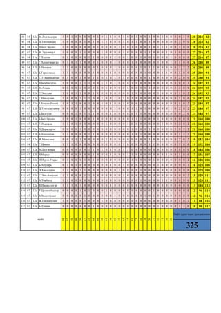 84 84 12а М.Лхагвадорж 1 0 1 0 0 0 0 0 1 0 1 1 0 0 1 0 0 1 0 0 1 0 0 1 0 0 0 0 1 0 28 224 82
85 84 12а Н.Төгсмандах 1 0 0 ...