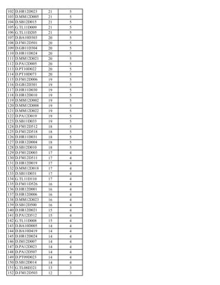 102 D.HR12D023 21 5
103 D.MM12D005 21 5
104 D.SB12D015 21 5
105 G.TL11D009 21 5
106 G.TL11D205 21 5
107 D.BA10D303 20 5
108 D.FM12D501 20 5
109 D.GB11D304 20 5
110 D.HR11D024 20 5
111 D.MM12D021 20 5
112 D.PA12D005 20 5
113 D.PT10D022 20 5
114 D.PT10D073 20 5
115 D.FM12D006 19 5
116 D.GB12D301 19 5
117 D.HR11D030 19 5
118 D.HR12D010 19 5
119 D.MM12D002 19 5
120 D.MM12D008 19 5
121 D.MM12D022 19 5
122 D.PA12D019 19 5
123 D.SB11D033 19 5
124 D.FM12D512 18 5
125 D.FM12D518 18 5
126 D.HR11D031 18 5
127 D.HR12D004 18 5
128 D.SB12D010 18 5
129 D.FM12D003 17 4
130 D.FM12D511 17 4
131 D.HR12D019 17 4
132 D.MM12D018 17 4
133 D.SB11D031 17 4
134 G.TL11D110 17 4
135 D.FM11D526 16 4
136 D.HR12D001 16 4
137 D.HR12D006 16 4
138 D.MM12D023 16 4
139 D.SB12D500 16 4
140 D.HR12D021 15 4
141 D.PA12D512 15 4
142 G.TL11D008 15 4
143 D.BA10D005 14 4
144 D.BA10D419 14 4
145 D.HR12D024 14 4
146 D.IM12D007 14 4
147 D.PA12D023 14 4
148 D.PA12D507 14 4
149 D.PT09D023 14 4
150 D.SB12D014 14 4
151 G.TL08D321 13 3
152 D.FM12D503 12 3
 