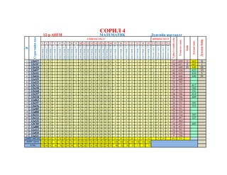 1 2 3 4 5 6 7 8 9 10 11 12 13 14 15 16 17 18 19 20 21 22 23 24 25 2-1 2-2 2-3 2-4даалгавар1
даалгавар2
даалгавар3
даалгавар4
даалгавар5
даалгавар6
даалгавар7
даалгавар8
даалгавар9
даалгавар10
даалгавар11
даалгавар12
даалгавар13
даалгавар14
даалгавар15
даалгавар16
даалгавар17
даалгавар18
даалгавар19
даалгавар20
даалгавар21
даалгавар22
даалгавар23
даалгавар24
даалгавар25
Нөхөхтест1
Нөхөхтест2
Нөхөхтест3
Нөхөхтест4
1 12b927 2 2 0 2 2 2 2 2 3 3 0 3 3 3 3 3 0 0 4 4 4 4 0 0 0 0 3 0 3 57 659 I 663 II
2 12b187 0 0 2 2 2 2 2 2 3 0 0 3 0 3 3 0 3 0 4 0 4 4 0 0 0 2 2 7 4 54 651 II 665 I
3 12b420 2 2 0 2 2 2 0 2 3 0 3 3 3 3 3 3 0 3 4 0 4 0 0 4 4 0 1 0 0 53 648 III 648 III
4 12b097 2 0 2 2 2 2 0 0 3 0 0 0 0 3 3 3 3 0 4 4 0 0 4 0 0 1 1 1 3 43 620 625 VI
5 12b101 2 0 2 2 2 2 0 0 3 3 0 0 3 0 3 0 0 0 4 0 0 4 0 4 4 0 2 0 0 40 610 634 V
6 12b026 2 0 2 2 2 2 2 2 0 3 3 3 3 3 0 0 3 3 0 4 0 0 0 0 0 0 0 0 0 39 606 640 IV
7 12а429 2 2 2 2 2 2 2 0 3 3 0 3 0 3 0 0 0 3 4 0 0 4 0 0 0 0 0 0 0 37 600
8 12а225 2 2 0 2 2 2 2 2 0 0 0 3 0 0 3 0 0 3 4 0 4 4 0 0 0 0 0 0 0 35 592
9 12b712 2 2 2 2 2 2 0 0 2 0 3 3 0 0 0 0 0 3 0 0 4 4 0 0 0 0 0 0 0 31 575 617
10 12b258 2 2 2 0 0 0 0 0 3 0 0 0 0 0 0 3 3 0 4 4 0 0 0 4 0 0 0 0 0 27 552 582
11 12b268 0 2 0 0 2 0 2 0 3 0 0 0 0 0 3 0 3 0 4 4 0 0 0 4 0 0 0 0 0 27 552 531
12 12b397 2 2 0 2 2 0 2 0 0 0 3 3 0 0 0 0 3 3 0 0 0 4 0 0 0 0 0 0 0 26 546 614
13 12b528 0 2 0 2 0 2 0 0 3 3 0 0 3 0 0 0 0 0 0 0 4 0 0 0 0 0 0 7 0 26 546 609
14 12а863 2 0 0 0 2 0 2 0 3 0 0 0 0 0 0 0 0 0 4 0 4 4 0 0 4 0 0 0 0 25 539
15 12b297 0 0 0 0 2 2 2 0 3 3 0 0 3 3 3 0 3 0 0 0 0 0 0 0 0 0 0 0 0 24 531 591
16 12b696 2 0 0 0 2 0 0 0 0 0 3 0 3 0 0 3 3 0 0 4 4 0 0 0 0 0 0 0 0 24 531 553
17 12а985 2 0 0 0 2 0 0 0 3 0 3 0 3 0 0 0 0 3 0 4 0 0 0 0 4 0 0 0 0 24 531
18 12а800 2 2 0 0 2 0 0 2 3 0 0 3 3 0 0 3 0 3 0 0 0 0 0 0 0 0 0 0 0 23 524
19 12b321 2 2 2 0 2 0 2 0 3 0 0 3 3 3 0 0 0 0 0 0 0 0 0 0 0 0 0 0 0 22 516 597
20 12b223 2 0 0 2 0 2 0 0 3 0 0 0 3 0 0 0 0 0 4 0 0 4 0 0 0 0 0 0 0 20 497 527
21 12а325 0 0 2 0 0 0 0 0 3 0 3 0 0 0 0 0 0 3 4 0 0 0 0 0 0 2 0 0 0 17 464
22 12b789 2 2 0 0 2 2 0 2 3 0 0 0 0 0 3 0 0 0 0 0 0 0 0 0 0 0 0 0 0 16 452 605
23 12а888 2 0 2 0 2 2 2 0 0 0 0 0 0 0 0 0 0 0 0 0 0 0 0 4 0 0 0 0 0 14 423
24 12а413 0 0 0 0 0 0 2 2 0 0 0 0 0 0 0 0 0 0 0 0 0 4 0 4 0 0 0 0 0 12 391
25 12а818 2 0 2 0 0 0 0 0 3 3 0 0 0 0 0 0 0 0 0 0 0 0 0 0 0 0 0 0 0 10 356
26 12а321 2 0 0 0 0 0 0 0 3 0 0 0 0 0 0 0 0 0 4 0 0 0 0 0 0 0 0 0 0 9 336
40 24 22 24 38 28 24 16 59 21 21 30 33 24 27 18 24 27 52 28 32 40 4 24 16 9 15 28.3 533
54 54 54 54 54 54 54 54 81 81 81 81 81 81 81 81 81 81 108 108 108 108 108 108 108
74 44 41 44 70 52 44 30 73 26 26 37 41 30 33 22 30 33 48 26 30 37 3.7 22 15
Дундажбайр
Дундажоноо
СОРИЛ 4
12-р АНГИ МАТЕМАТИК Дүнгийн жагсаалт
НӨХӨХ ТЕСТ
Сурагчийнкод
№
Гүйцэтгэлийнхувь
Хэмжээстоноо
Байр
НИЙТ АВСАН
НИЙТ АВАХ
ХУВЬ
СОНГОХ ТЕСТ
 