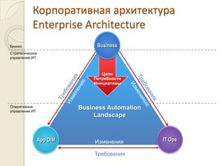 BusinessКорпоративная архитектураEnterprise ArchitectureБизнесСтратегическоеуправление ИТЦелиПотребностиИнициативыТребованияТребованияИзмененияИзмененияBusiness AutomationLandscapeОперативноеуправление ИТIT OpsApp DIMИзмененияТребования