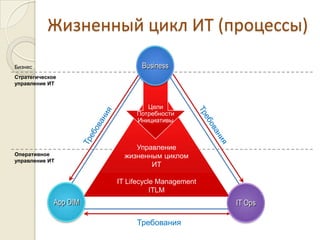 BusinessБизнесСтратегическоеуправление ИТЖизненный цикл ИТ (процессы)Управлениежизненным цикломИТIT Lifecycle ManagementITLMЦелиПотребностиИнициативыТребованияТребованияОперативноеуправление ИТApp DIMIT OpsТребования