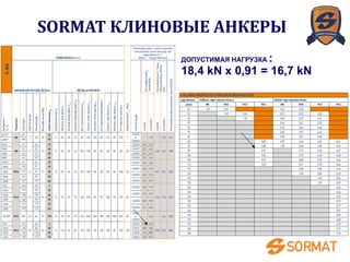 ДОПУСТИМАЯ НАГРУЗКА :
18,4 kN x 0,91 = 16,7 kN
SORMAT КЛИНОВЫЕ АНКЕРЫ
 