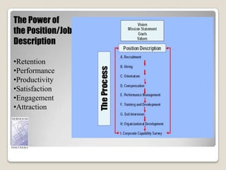 The Power of <br />the Position/Job Description<br /><ul><li>Retention