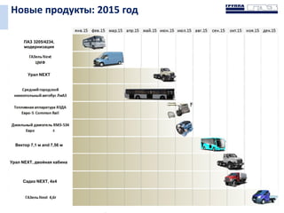 Новые продукты: 2015 год
ПАЗ 3205/4234,
модернизация
Урал NEXT
Вектор 7,1 м and 7,56 м
Урал NEXT, двойная кабина
Садко NEXT, 4x4
 