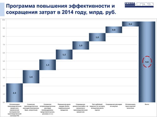 Программа повышения эффективности и
сокращения затрат в 2014 году, млрд. руб.
 