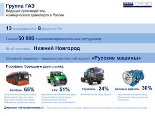 Ярославский моторный завод
Ярославский завод дизельной
аппаратуры
Группа ГАЗ
Ведущий производитель
коммерческого транспорта в России
13 предприятий в 8 регионах РФ
Штаб квартира – Нижний Новгород
Основной акционер – машиностроительный холдинг «Русские машины»
Свыше 50 000 высококвалифицированных сотрудников
Портфель брендов и доля рынка:
51% 24%Автобусы LCV Грузовики Силовые агрегаты
Голицынский автобусный завод
Ликинский автобусный завод
Курганский автобусный завод
Павловский автобусный завод
65%
Горьковский автомобильный завод
Ульяновский моторный завод
«Нижегородские моторы»
Саранский завод автосамосвалов
30%
Автомобильный завод «Урал»
Дивизион «Автокомпоненты»: Горьковский автомобильный завод, Завод штампов и пресс-форм, Канашский автоагрегатный завод
 
