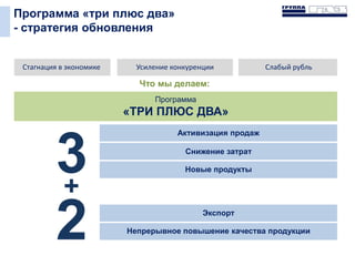 Программа «три плюс два»
- стратегия обновления
Что мы делаем:
Программа
«ТРИ ПЛЮС ДВА»
3
2
+
Снижение затрат
Новые продукты
Экспорт
Непрерывное повышение качества продукции
Стагнация в экономике Усиление конкуренции Слабый рубль
Активизация продаж
 