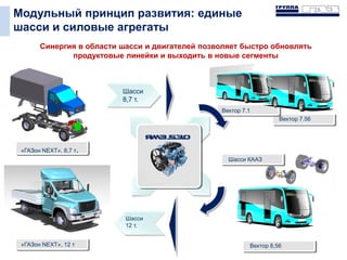 Вектор 7.1
Вектор 7.56
Вектор 8,56
Шасси
12 т.
«ГАЗон NEXT», 12 т
Шасси
8,7 т.
«ГАЗон NEXT», 8,7 т.
Шасси КААЗ
Модульный принцип развития: единые
шасси и силовые агрегаты
Синергия в области шасси и двигателей позволяет быстро обновлять
продуктовые линейки и выходить в новые сегменты
 