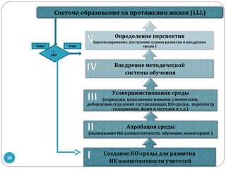 Система образования на протяжении жизни (LLL)

Определение перспектив
false

true

(прогнозирование, построение планов развития и внедрения
среды )

Да
Внедрение методической
системы обучения
Усовершенствование среды
(корекция, наполнение новыми элементами,
добавление/удаление составляющих КО-среды, пересмотр
содержания, форм и методов и т.д.)

Апробация среды
(оценивание ИК-компетентности, обучение, мониторинг )

10

Создание КО-среды для развития
ИК-компетентности учителей

 
