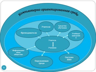 Учителя
Преподаватели

Средства
обучения
Учебные
заведени
я

Учитель

Ученики
Информацио
нное
общество

Окружающая
среда
9

Система
ППО

 