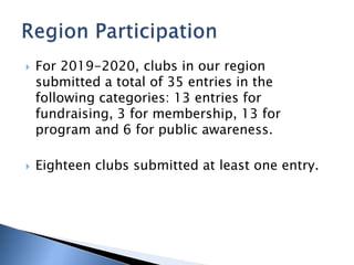  For 2019-2020, clubs in our region
submitted a total of 35 entries in the
following categories: 13 entries for
fundraising, 3 for membership, 13 for
program and 6 for public awareness.
 Eighteen clubs submitted at least one entry.
 