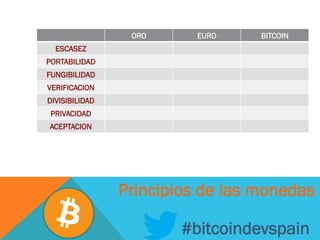 #bitcoindevspain
Principios de las monedas
ORO EURO BITCOIN
ESCASEZ
PORTABILIDAD
FUNGIBILIDAD
VERIFICACION
DIVISIBILIDAD
PRIVACIDAD
ACEPTACION
 