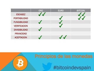 #bitcoindevspain
ORO EURO BITCOIN
ESCASEZ
PORTABILIDAD
FUNGIBILIDAD
VERIFICACION
DIVISIBILIDAD
PRIVACIDAD
ACEPTACION
Principios de las monedas
 