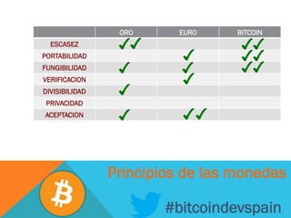#bitcoindevspain
ORO EURO BITCOIN
ESCASEZ
PORTABILIDAD
FUNGIBILIDAD
VERIFICACION
DIVISIBILIDAD
PRIVACIDAD
ACEPTACION
Principios de las monedas
 