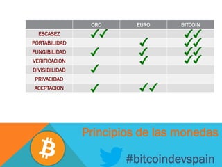 #bitcoindevspain
ORO EURO BITCOIN
ESCASEZ
PORTABILIDAD
FUNGIBILIDAD
VERIFICACION
DIVISIBILIDAD
PRIVACIDAD
ACEPTACION
Principios de las monedas
 