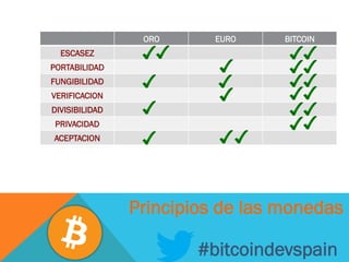 #bitcoindevspain
ORO EURO BITCOIN
ESCASEZ
PORTABILIDAD
FUNGIBILIDAD
VERIFICACION
DIVISIBILIDAD
PRIVACIDAD
ACEPTACION
Principios de las monedas
 