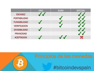 #bitcoindevspain
ORO EURO BITCOIN
ESCASEZ
PORTABILIDAD
FUNGIBILIDAD
VERIFICACION
DIVISIBILIDAD
PRIVACIDAD
ACEPTACION
Principios de las monedas
 