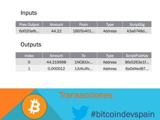 #bitcoindevspain
Transacciones
Prev Output Amount From Type ScriptSig
6d020afb… 44,22 1BD5b401… Address A3a6748d…
Index Amount To Type ScriptPubKey
0 44,219998 1NC83Jv… Address Bfa5263e1f…
1 0,000012 1JUKuRz… Address 6a0d4ed87…
Outputs
Inputs
 