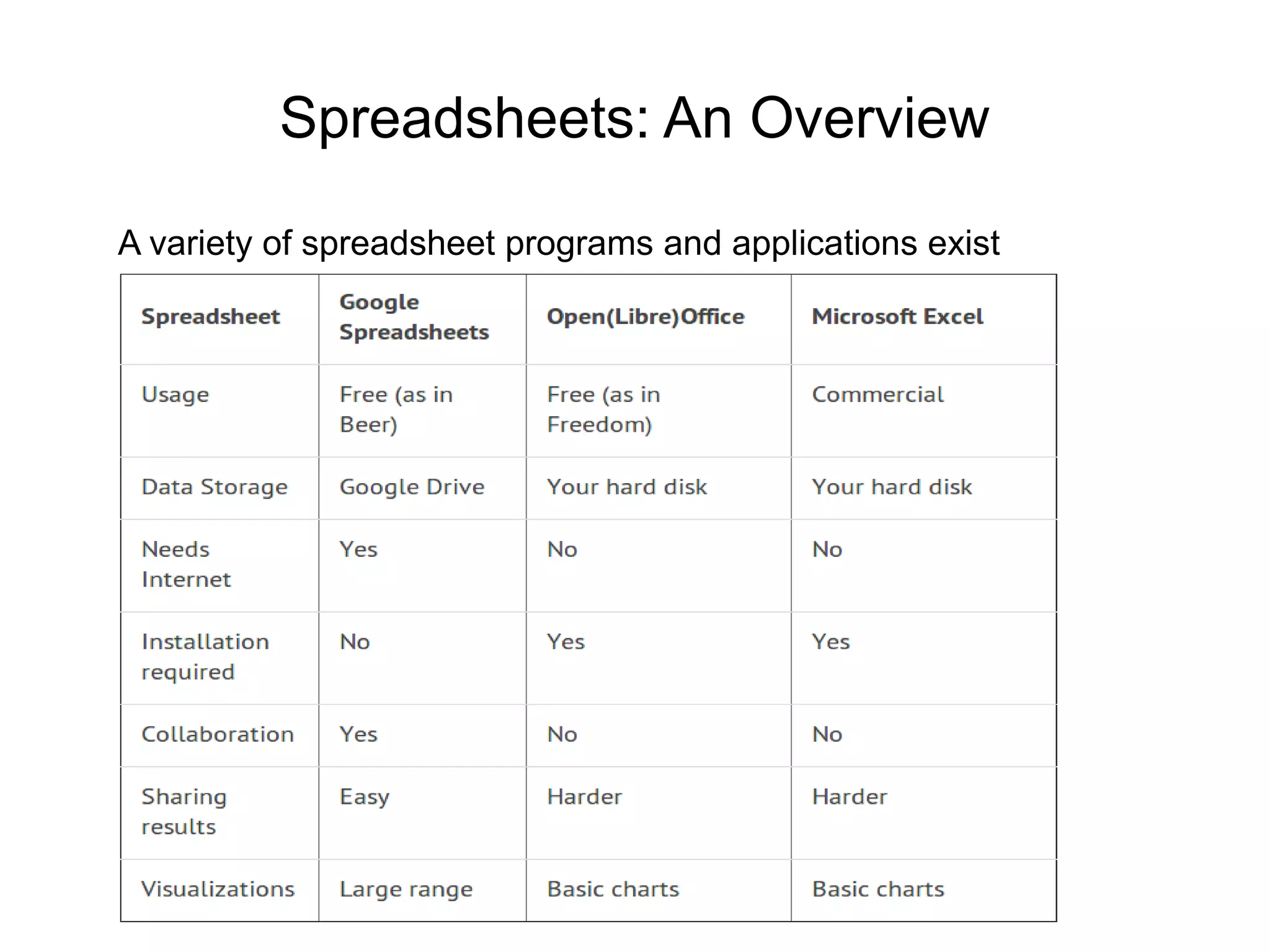 Spreadsheets: An Overview
A variety of spreadsheet programs and applications exist