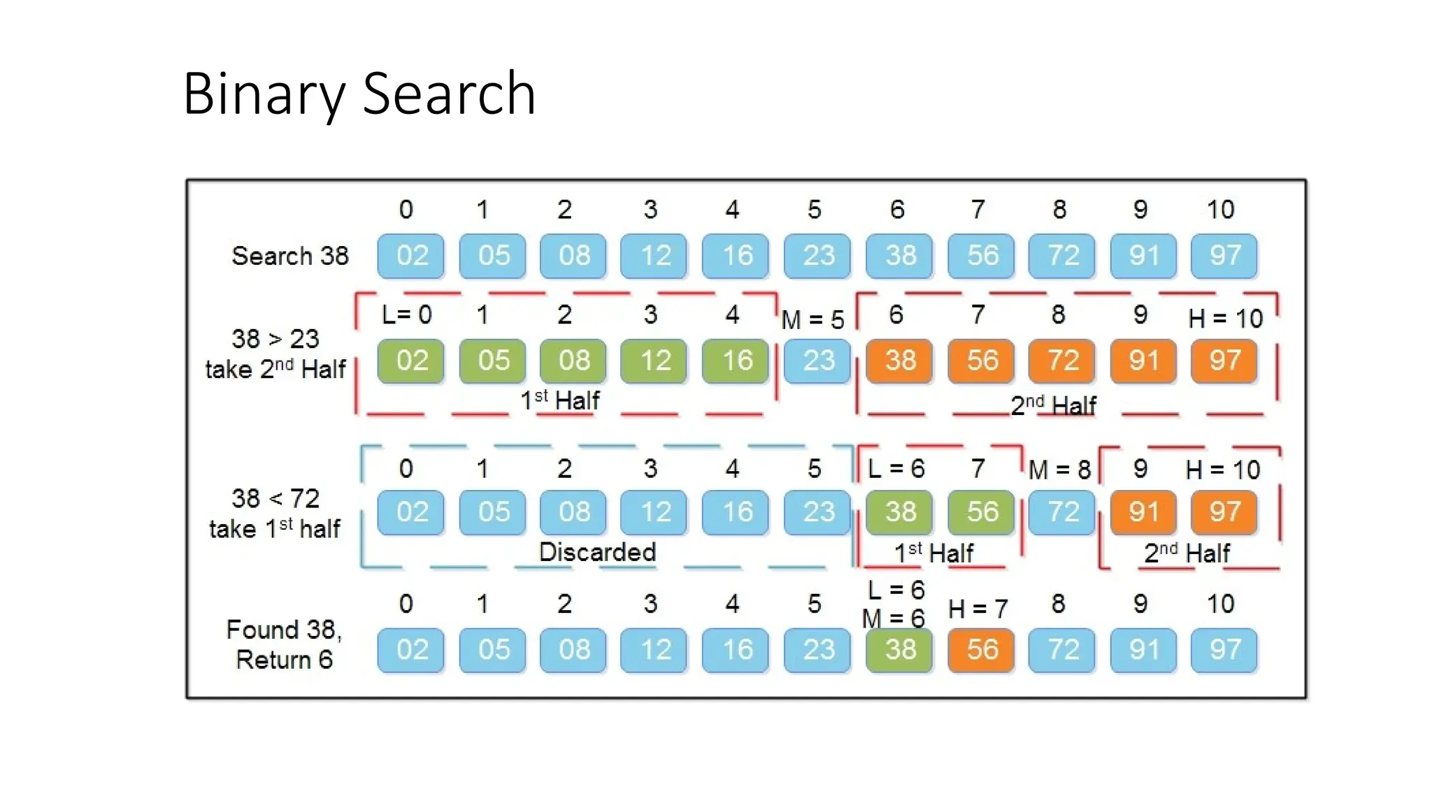 Binary Search
 