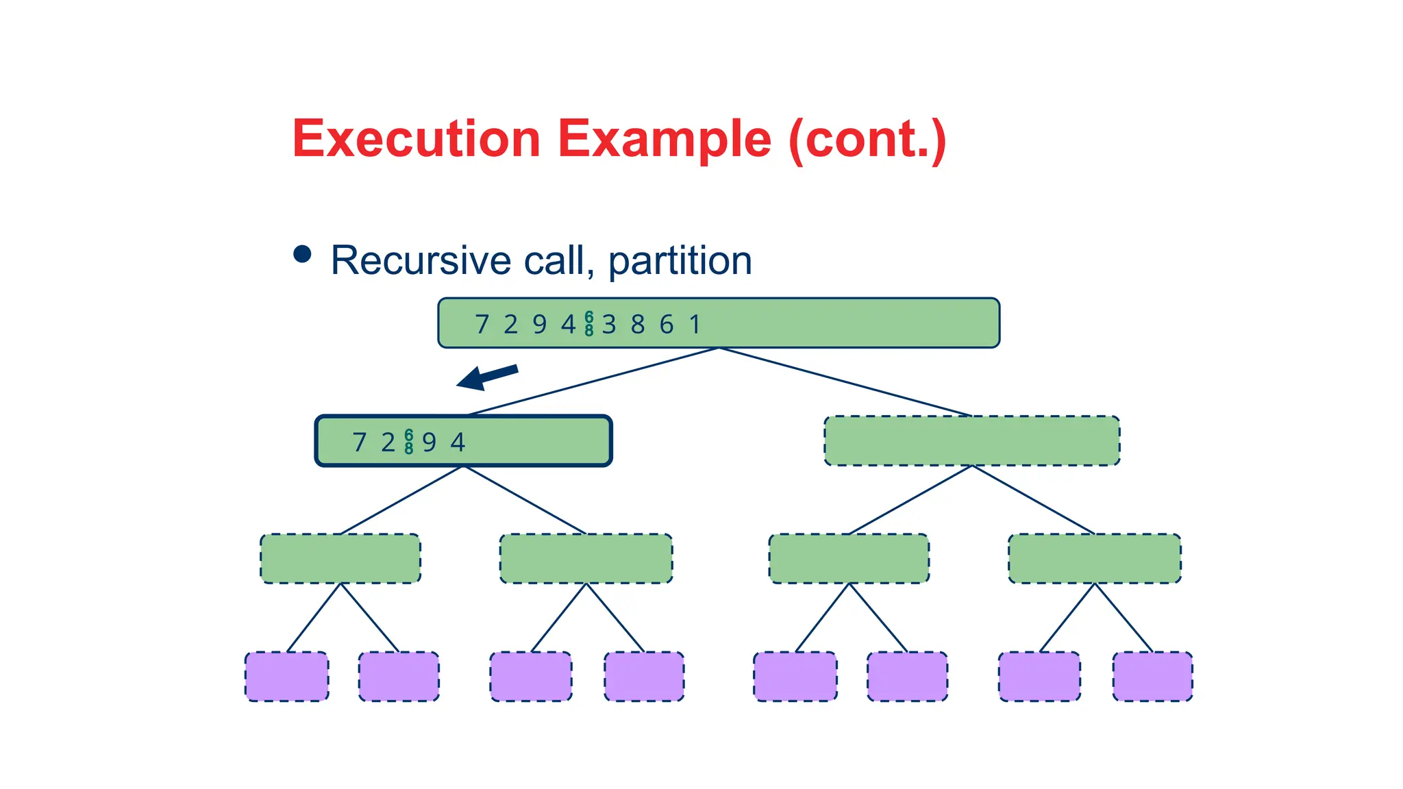 26
Execution Example (cont.)
 Recursive call, partition
7 2  9 4
7 2 9 4  3 8 6 1
 