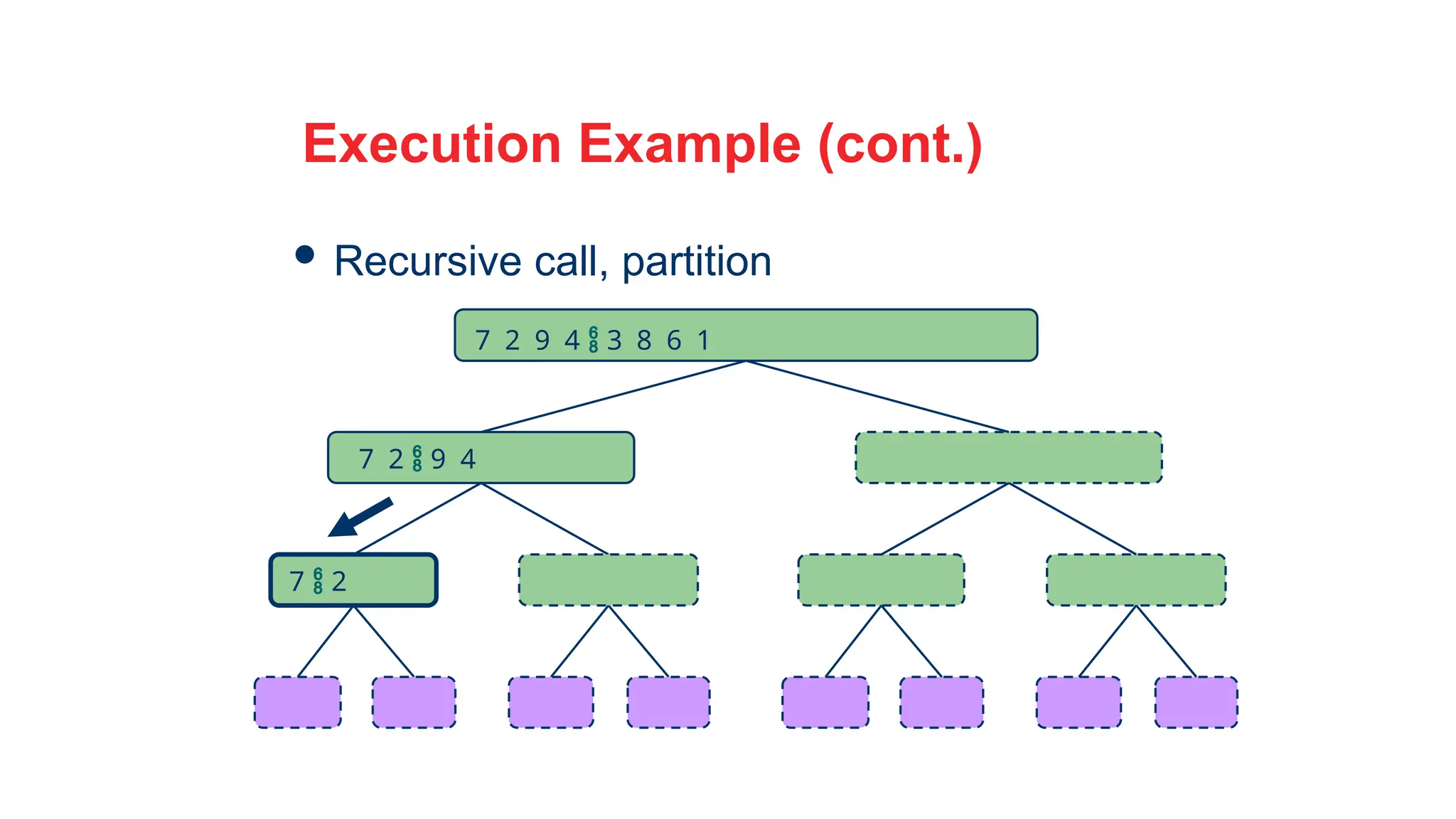 27
Execution Example (cont.)
 Recursive call, partition
7 2  9 4
7  2
7 2 9 4  3 8 6 1
 