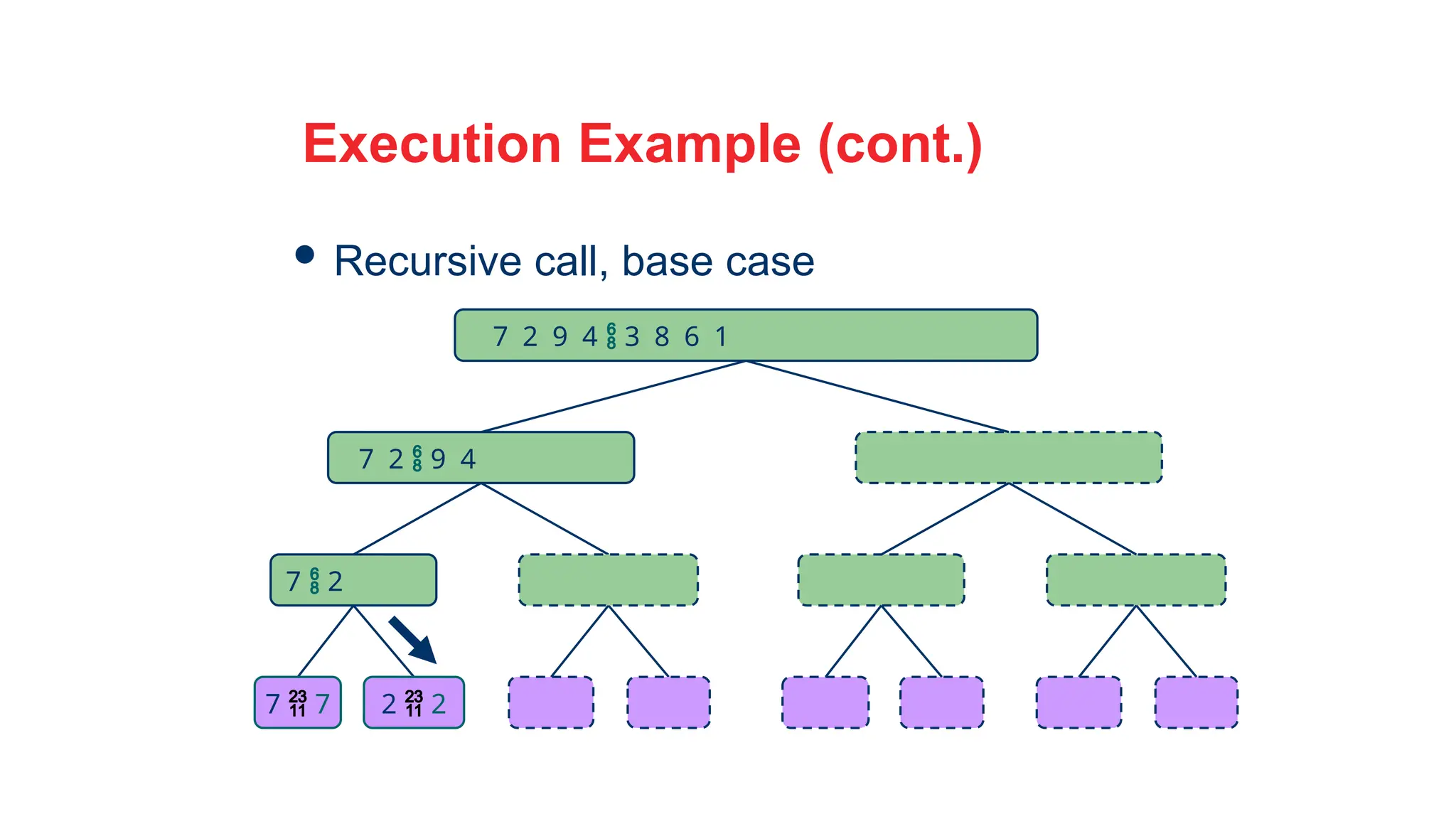29
Execution Example (cont.)
 Recursive call, base case
7 2  9 4
7  2
7  7 2  2
7 2 9 4  3 8 6 1
 