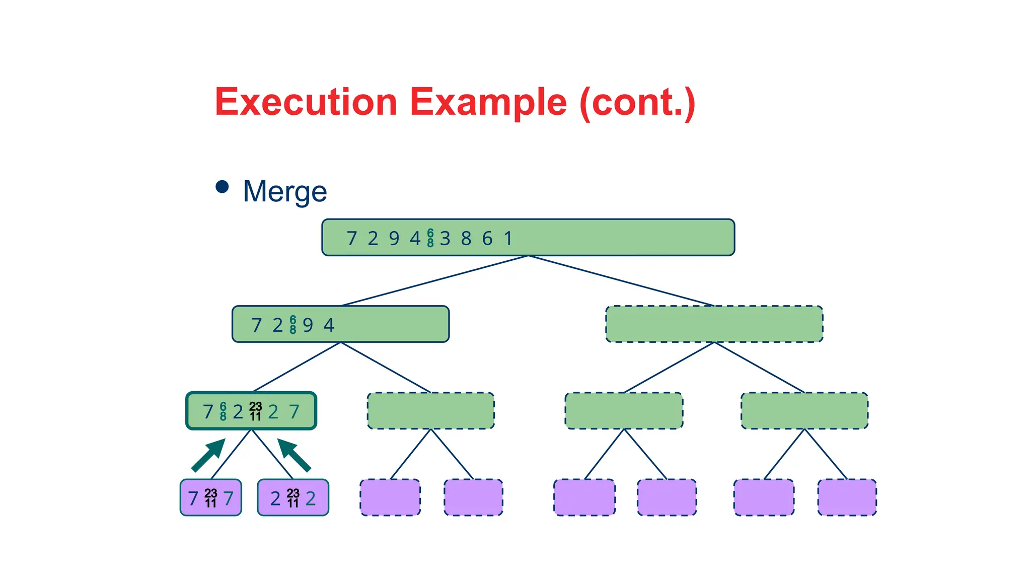 30
Execution Example (cont.)
 Merge
7 2  9 4
7  2  2 7
7  7 2  2
7 2 9 4  3 8 6 1
 