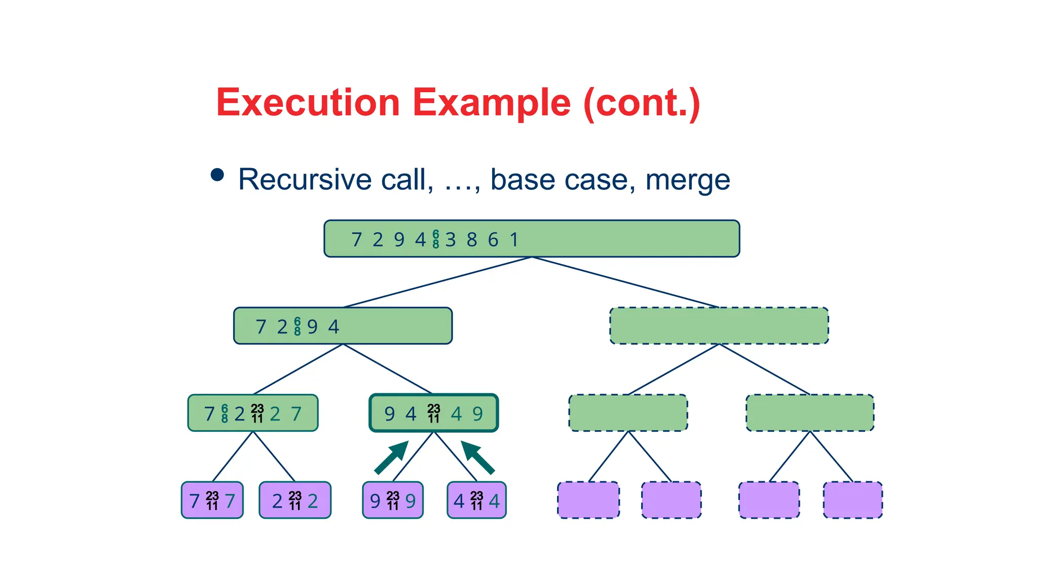 31
Execution Example (cont.)
 Recursive call, …, base case, merge
7 2  9 4
7  2  2 7 9 4  4 9
7  7 2  2
7 2 9 4  3 8 6 1
9  9 4  4
 
