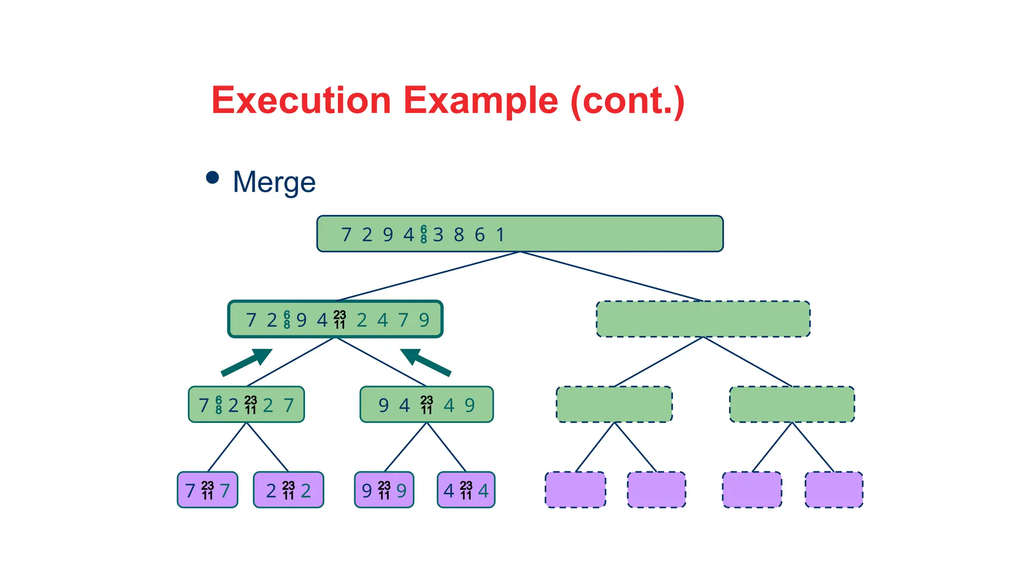 32
Execution Example (cont.)
 Merge
7 2  9 4  2 4 7 9
7  2  2 7 9 4  4 9
7  7 2  2 9  9 4  4
7 2 9 4  3 8 6 1
 