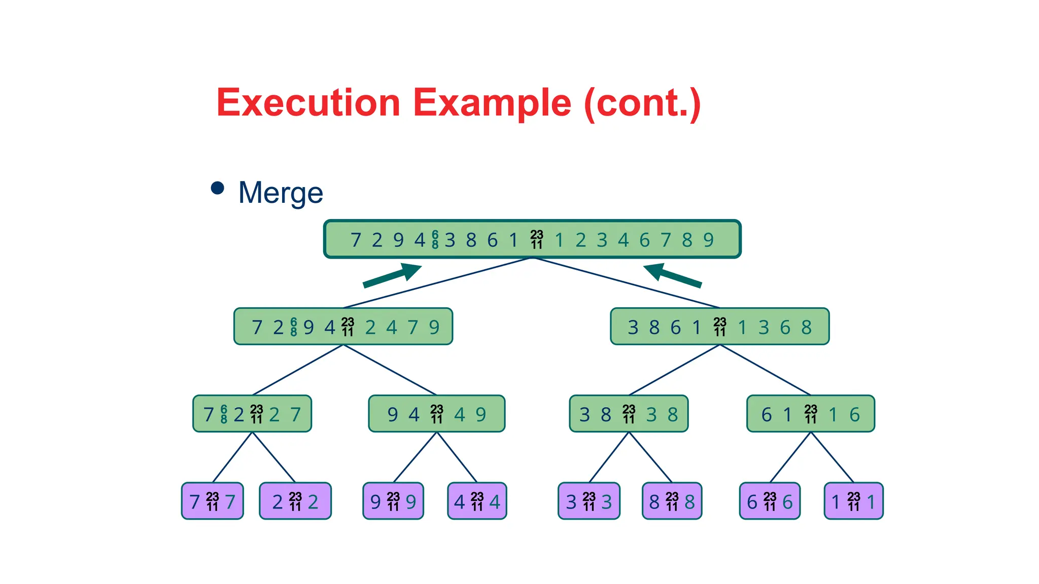 34
Execution Example (cont.)
 Merge
7 2  9 4  2 4 7 9 3 8 6 1  1 3 6 8
7  2  2 7 9 4  4 9 3 8  3 8 6 1  1 6
7  7 2  2 9  9 4  4 3  3 8  8 6  6 1  1
7 2 9 4  3 8 6 1  1 2 3 4 6 7 8 9
 